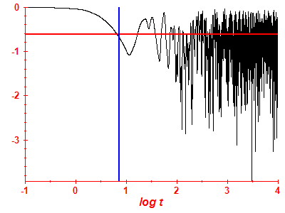 Survival probability log